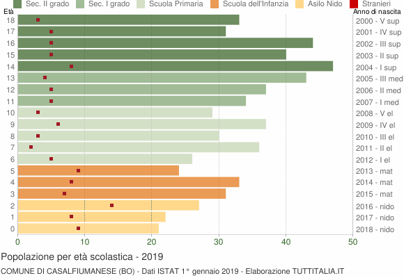 Grafico Popolazione in età scolastica - Casalfiumanese 2019