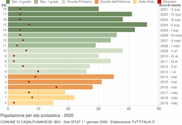 Grafico Popolazione in età scolastica - Casalfiumanese 2020