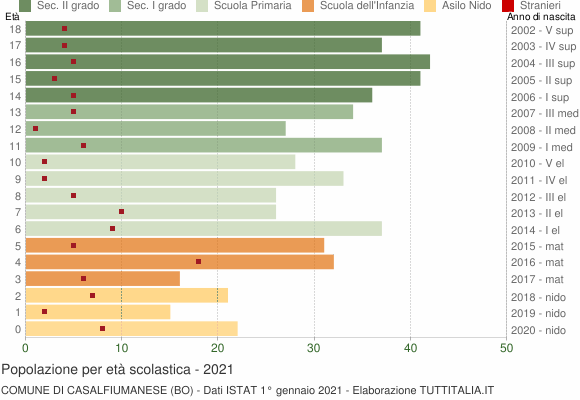 Grafico Popolazione in età scolastica - Casalfiumanese 2021