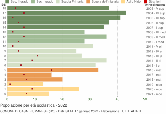 Grafico Popolazione in età scolastica - Casalfiumanese 2022