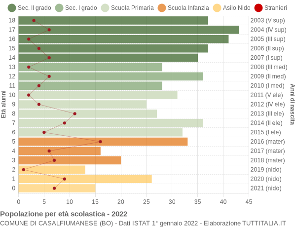 Grafico Popolazione in età scolastica - Casalfiumanese 2022