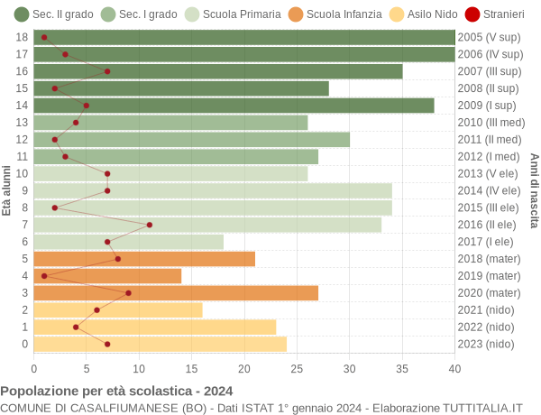 Grafico Popolazione in età scolastica - Casalfiumanese 2024