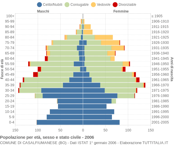 Grafico Popolazione per età, sesso e stato civile Comune di Casalfiumanese (BO)