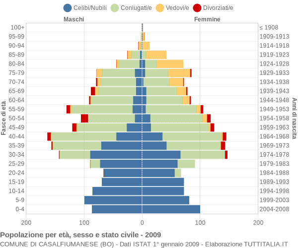 Grafico Popolazione per età, sesso e stato civile Comune di Casalfiumanese (BO)