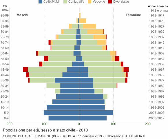 Grafico Popolazione per età, sesso e stato civile Comune di Casalfiumanese (BO)