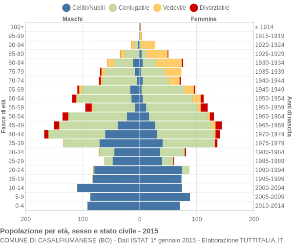 Grafico Popolazione per età, sesso e stato civile Comune di Casalfiumanese (BO)