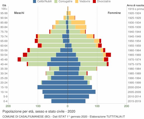 Grafico Popolazione per età, sesso e stato civile Comune di Casalfiumanese (BO)
