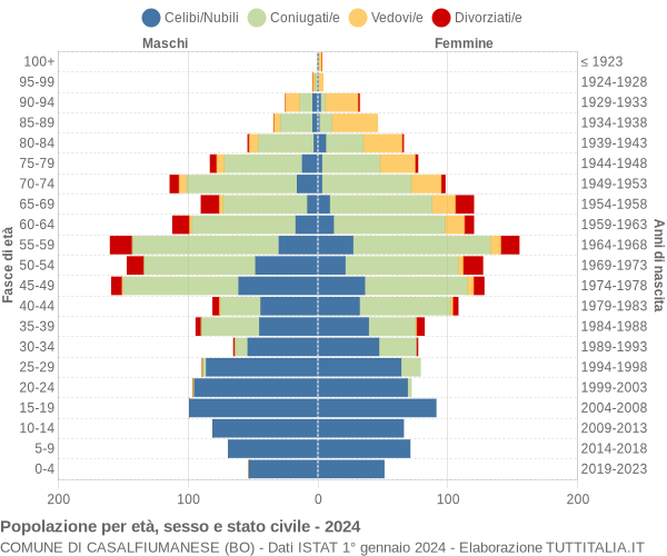 Grafico Popolazione per età, sesso e stato civile Comune di Casalfiumanese (BO)