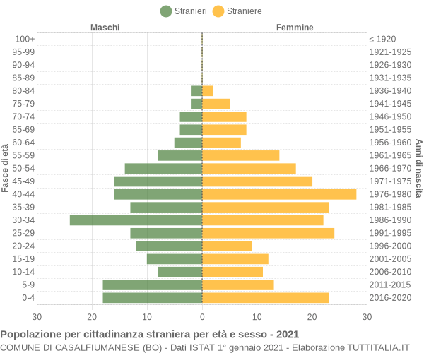 Grafico cittadini stranieri - Casalfiumanese 2021