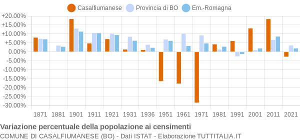 Grafico variazione percentuale della popolazione Comune di Casalfiumanese (BO)