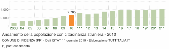 Grafico andamento popolazione stranieri Comune di Fidenza (PR)