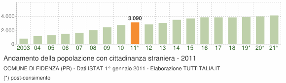 Grafico andamento popolazione stranieri Comune di Fidenza (PR)