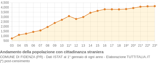 Andamento popolazione stranieri Comune di Fidenza (PR)