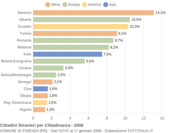 Grafico cittadinanza stranieri - Fidenza 2008