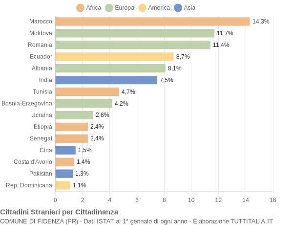 Grafico cittadinanza stranieri - Fidenza 2014