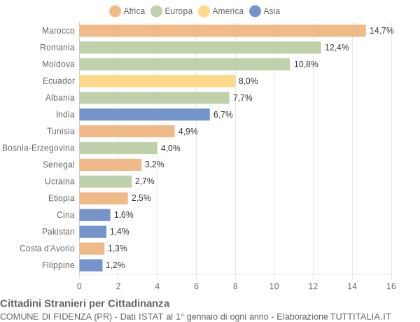 Grafico cittadinanza stranieri - Fidenza 2015