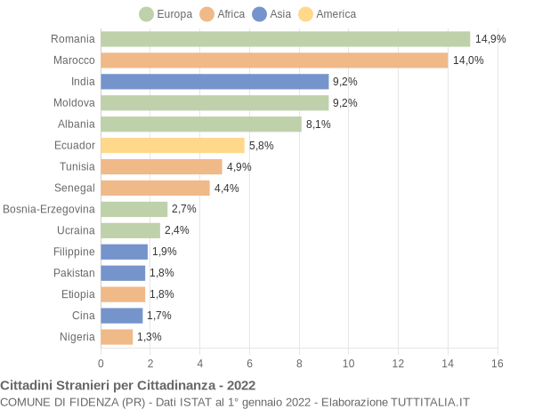 Grafico cittadinanza stranieri - Fidenza 2022