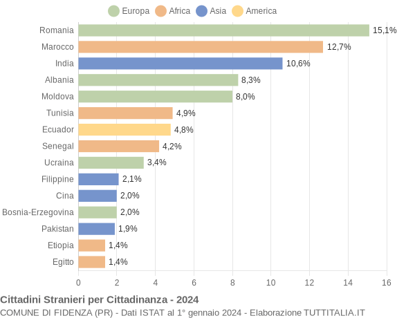 Grafico cittadinanza stranieri - Fidenza 2024