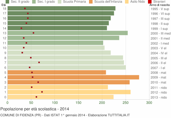 Grafico Popolazione in età scolastica - Fidenza 2014