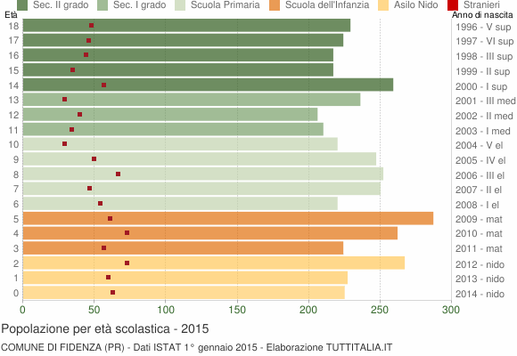 Grafico Popolazione in età scolastica - Fidenza 2015