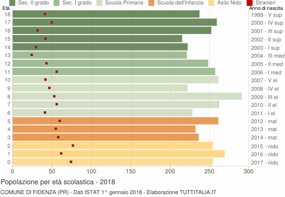 Grafico Popolazione in età scolastica - Fidenza 2018
