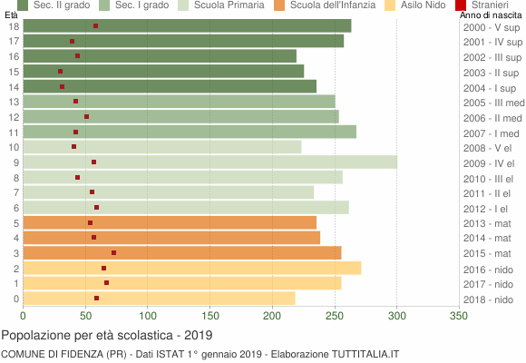 Grafico Popolazione in età scolastica - Fidenza 2019