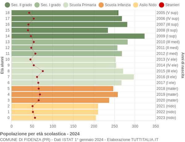 Grafico Popolazione in età scolastica - Fidenza 2024