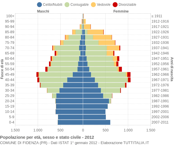 Grafico Popolazione per età, sesso e stato civile Comune di Fidenza (PR)