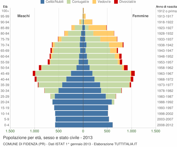 Grafico Popolazione per età, sesso e stato civile Comune di Fidenza (PR)