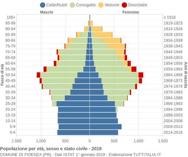 Grafico Popolazione per età, sesso e stato civile Comune di Fidenza (PR)