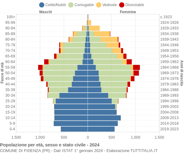 Grafico Popolazione per età, sesso e stato civile Comune di Fidenza (PR)