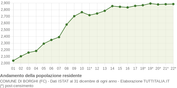 Andamento popolazione Comune di Borghi (FC)