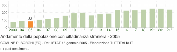 Grafico andamento popolazione stranieri Comune di Borghi (FC)