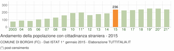 Grafico andamento popolazione stranieri Comune di Borghi (FC)