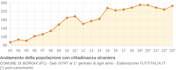 Andamento popolazione stranieri Comune di Borghi (FC)