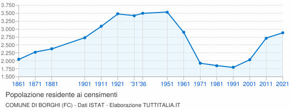 Grafico andamento storico popolazione Comune di Borghi (FC)