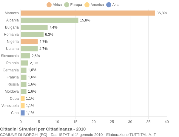 Grafico cittadinanza stranieri - Borghi 2010