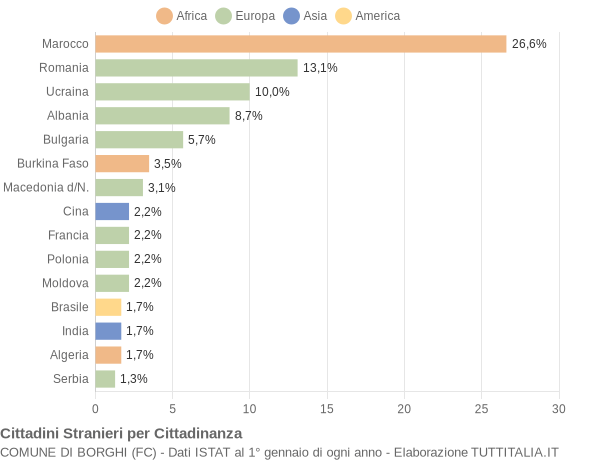 Grafico cittadinanza stranieri - Borghi 2022