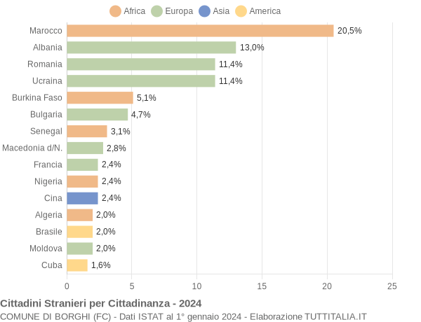 Grafico cittadinanza stranieri - Borghi 2024