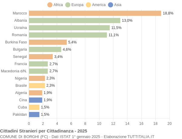 Grafico cittadinanza stranieri - Borghi 2025