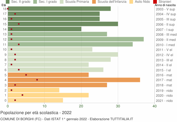 Grafico Popolazione in età scolastica - Borghi 2022