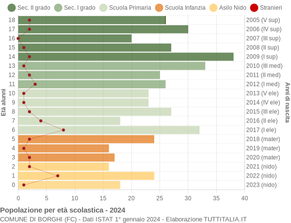 Grafico Popolazione in età scolastica - Borghi 2024