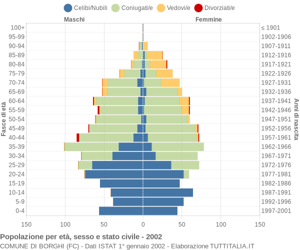 Grafico Popolazione per età, sesso e stato civile Comune di Borghi (FC)