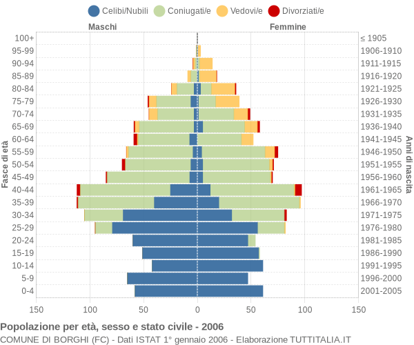 Grafico Popolazione per età, sesso e stato civile Comune di Borghi (FC)