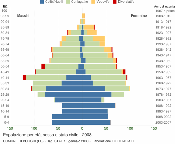 Grafico Popolazione per età, sesso e stato civile Comune di Borghi (FC)