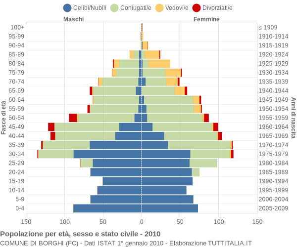 Grafico Popolazione per età, sesso e stato civile Comune di Borghi (FC)