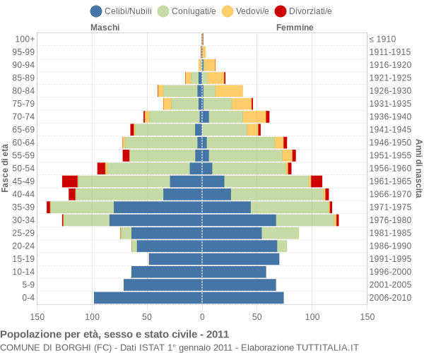 Grafico Popolazione per età, sesso e stato civile Comune di Borghi (FC)