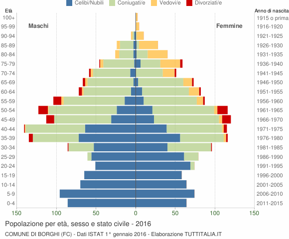 Grafico Popolazione per età, sesso e stato civile Comune di Borghi (FC)