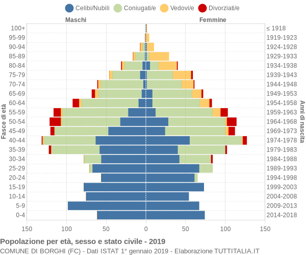 Grafico Popolazione per età, sesso e stato civile Comune di Borghi (FC)