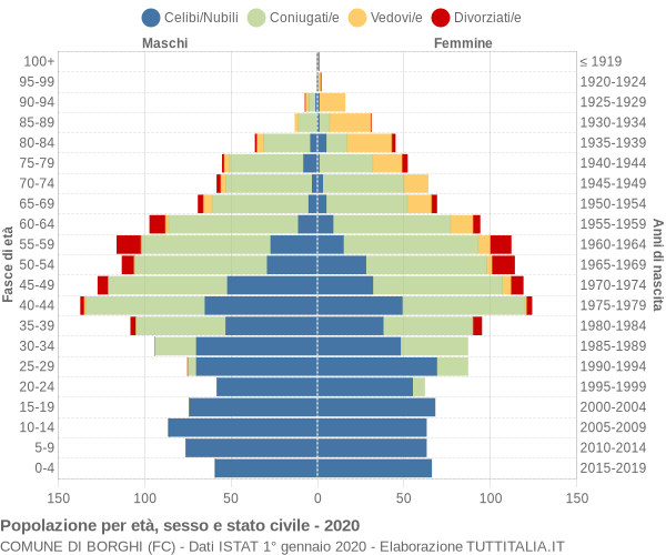 Grafico Popolazione per età, sesso e stato civile Comune di Borghi (FC)